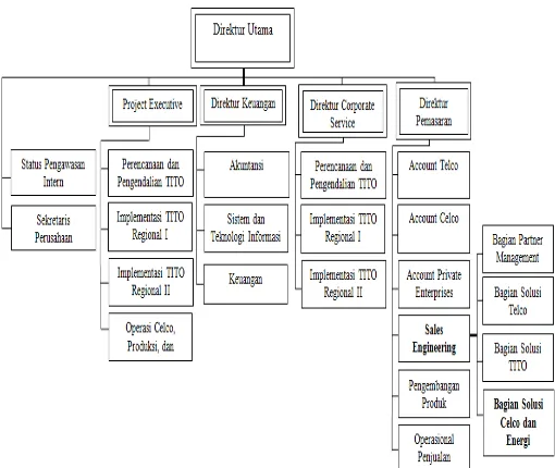 Gambar 2.2  Struktur Organisasi PT. Industri Telekomunikasi Indonesia (Persero) 