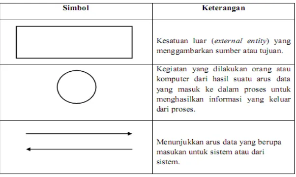 Gambar 2.3 Simbol Diagram Konteks 