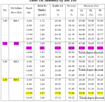 Tabel 3.6. Summary Of Soil Test 