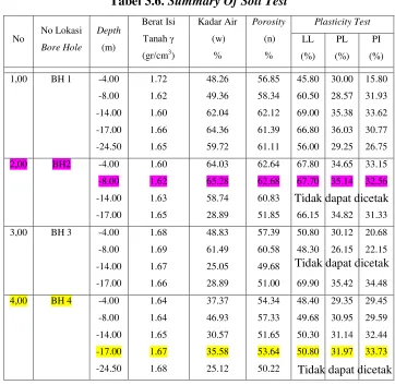Tabel 3.6. Summary Of Soil Test 
