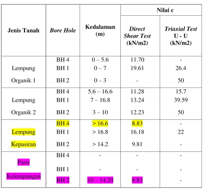 Tabel 3.7. Nilai Kohesi dari Direct Shear Test dan Triaxial Test U - U  