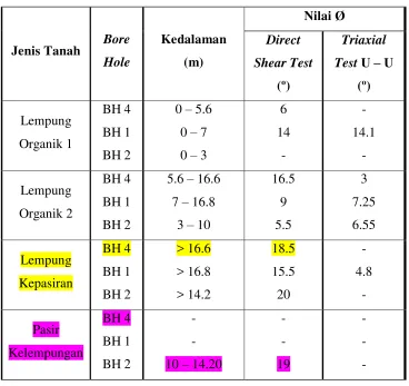 Tabel 3.8. Nilai Sudut Geser Dalam dari Triaxial Test dan Direct Shear Test 