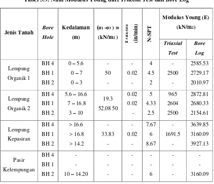 Tabel 3.9. Nilai Modulus Young dari Triaxial Test dan Bore Log  