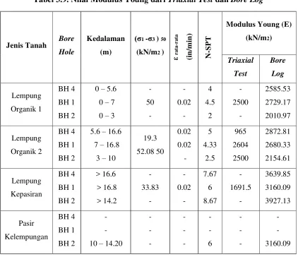 Tabel 3.9. Nilai Modulus Young dari Triaxial Test dan Bore Log  