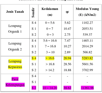 Tabel 3.10. Nilai Modulus Young dari Sondir  