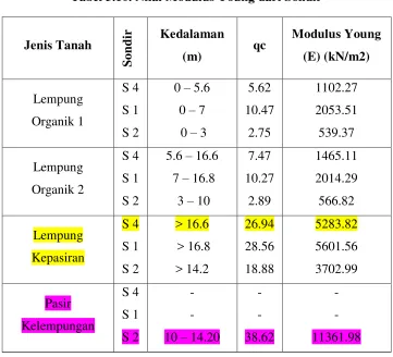 Tabel 3.10. Nilai Modulus Young dari Sondir  
