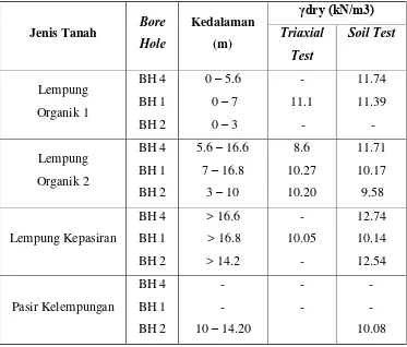 Tabel 3.11. Berat Isi Tanah Kering dari Triaxial Test dan Soil Test 