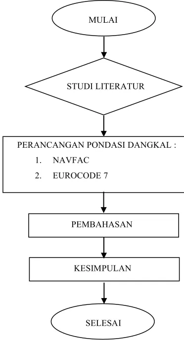Gambar 1.1 Diagram Alir Penelitian 
