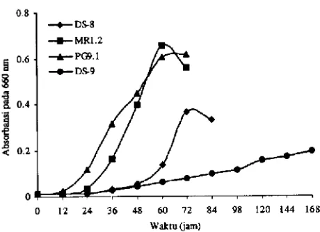 Gambar 2.garam Grafik pertumbuhan isolat bakteri aerob dalam media modifikasi dengan 5 mM benzoat sebagai somber C.