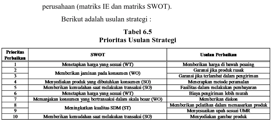Tabel 6.5 Prioritas Usulan Strategi 