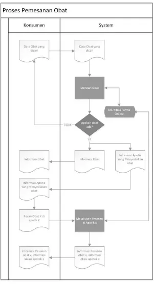 Gambar III. 5 Flowmap prosedur pemesanan obat 