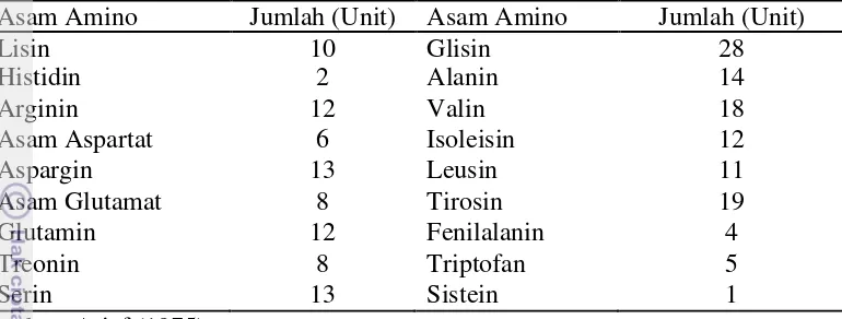 Tabel 3 Komposisi asam amino penyusun papain 
