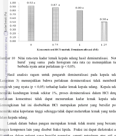 Gambar 10  Nilai rata-rata kadar lemak kepala udang hasil demineralisasi.  Notasi 