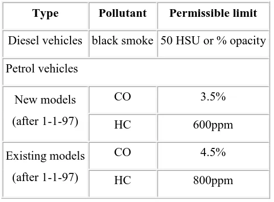 Table 2.4(b): Malaysia Emissions Standard (www.adb.org) 