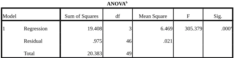 Tabel 4. Anova