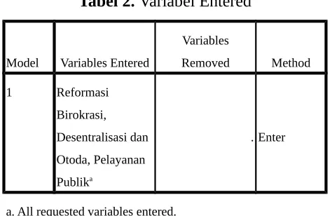 Tabel 2. Variabel Entered