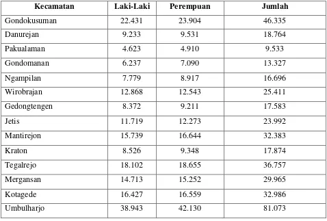 Tabel Jumlah Penduduk Kota Yogyakarta Per Kecamatan 
