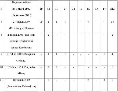 Tabel 1 : Jumlah Penegakan Perda Oleh Dinas Ketertiban Kota Yogyakarta 