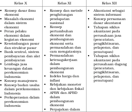 Tabel Peta Materi Mata Pelajaran Ekonomi SMA/MA 