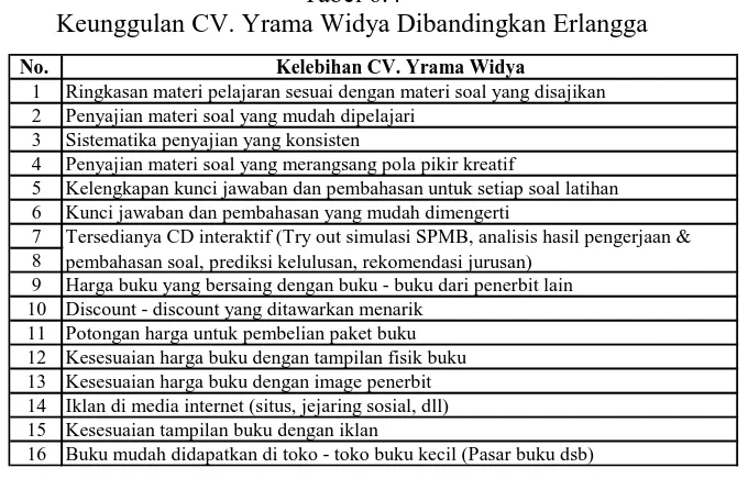 Tabel 6.4 Keunggulan CV. Yrama Widya Dibandingkan Erlangga 