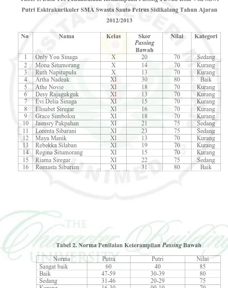 Tabel 1. Data Tes Pendahuluan Kemampuan Passing Pawah Bola Voli Siswi 