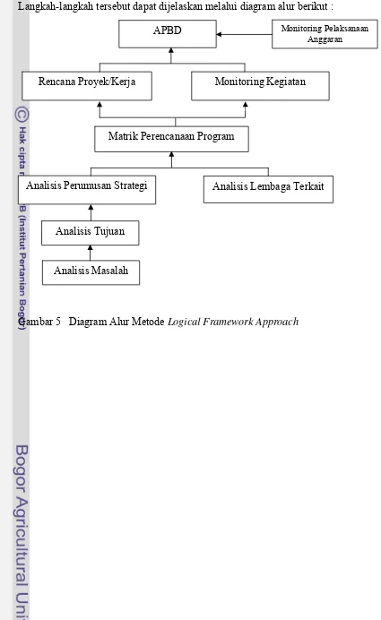 Gambar 5   Diagram Alur Metode Logical Framework Approach 