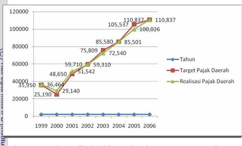 Gambar 7  Target dan Realisasi Pajak Daerah Kabupaten Bogor 1999 s.d. 2006 