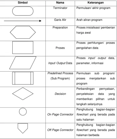 Tabel 2.5 Simbol Flowchart 