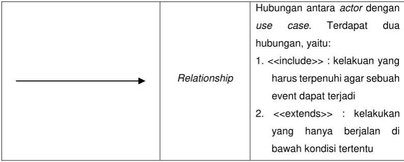 Tabel 2.7 Simbol dari Activity Diagram 
