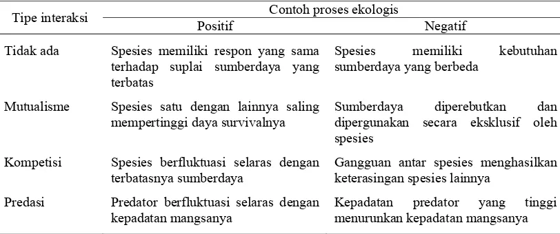 Tabel 1 Asosiasi di antara spesies akibat adanya interaksi antar spesies dan proses ekologis 
