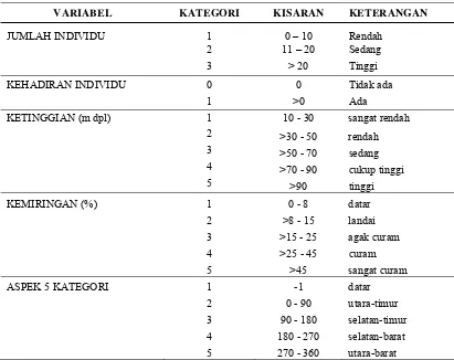 Tabel 6 Klasifikasi variabel-variabel yang digunakan dalam uji statistik 