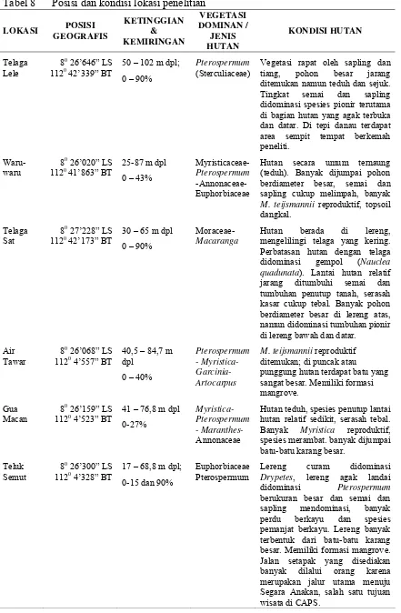 Tabel 8 Posisi dan kondisi lokasi penelitian 