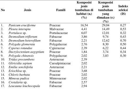 Tabel 1. Jenis tumbuhan yang di seleksi oleh sapi bali lepas sapih 