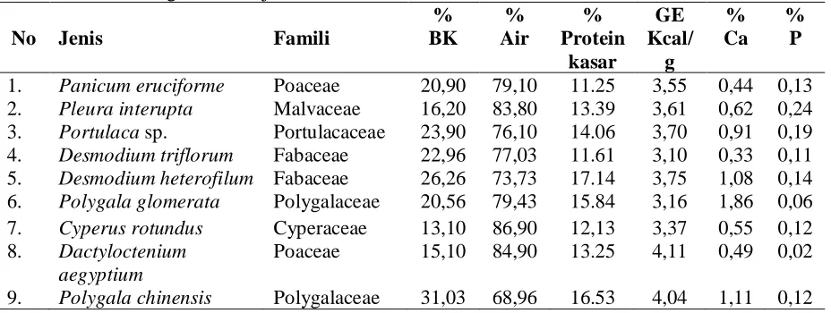 Tabel 2. Kandungan nutrien jenis tumbuhan   