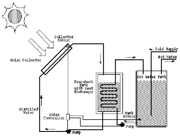 Figure 1.1: Components of hot water system 