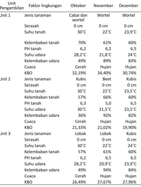 Tabel 2. Data faktor lingkungan pada tempat peneliian