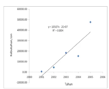 Gambar 1.  Grafik impor acetaldehyde Indonesia 