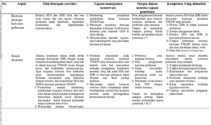 Tabel 1  Komponen rancangan penelitian pada aspek-aspek perumusan konsep TPN  