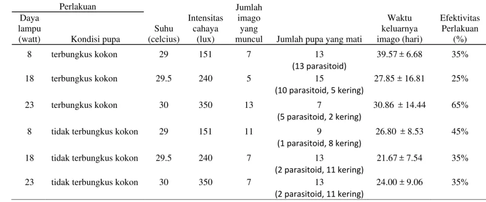 Tabel 2  Efektivitas perlakuan pada pemecahan dormansi pupa  Perlakuan  Suhu  (celcius) Intensitas cahaya (lux)  Jumlah imago yang 
