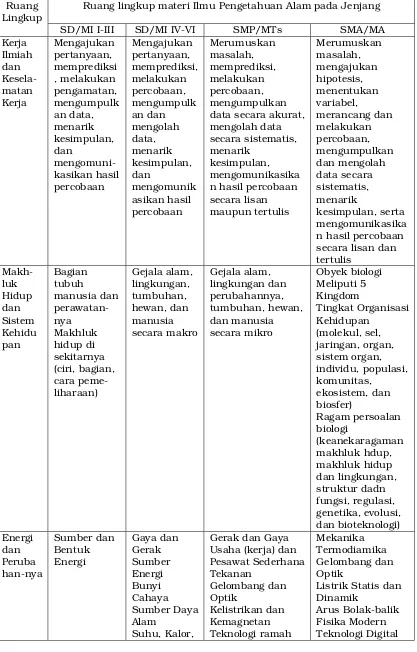 Tabel 2. Ruang Lingkup Materi Ilmu Pengetahuan Alam