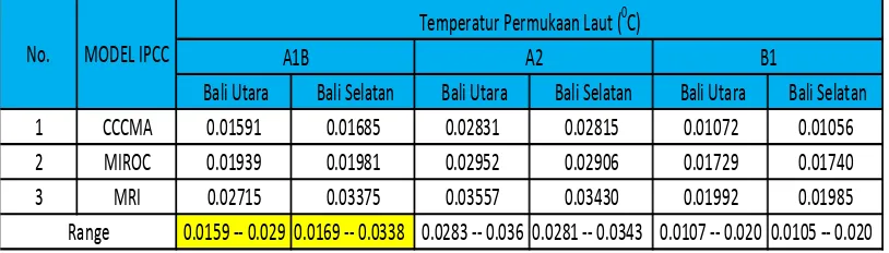 Tabel 1 model kenaikan temperatur SST skenario IPCC 