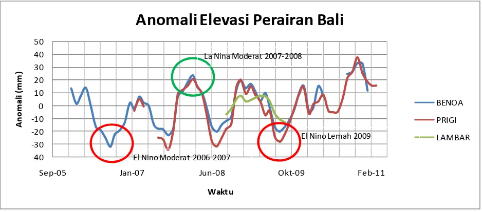 Tabel 2 periode kejadian La nina (sumber: BMKG, 2010) 
