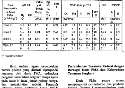 Tabel 1 Hasil analisis tanah setiap biok berdasarkan dosis FMA 