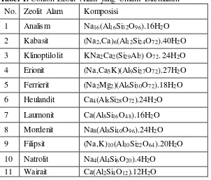 Tabel 1. Contoh Zeolit Alam yang Umum Ditemukan 