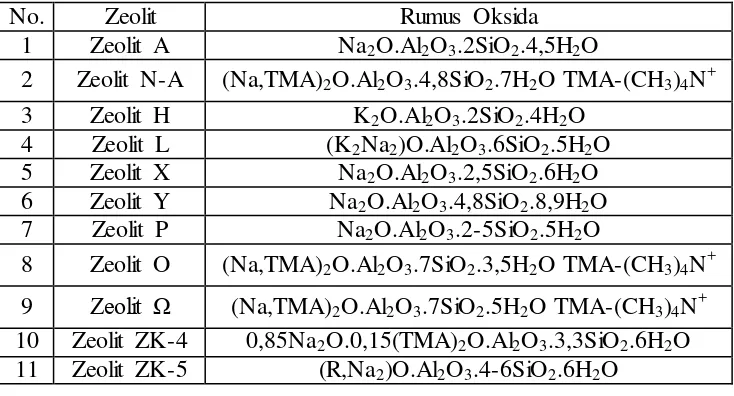 Tabel 2. Rumus Oksida Beberapa Zeolit Sintetis 