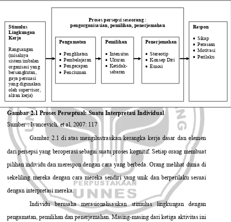 Gambar 2.1 Proses Perseptual: Suatu Interpretasi Individual 
