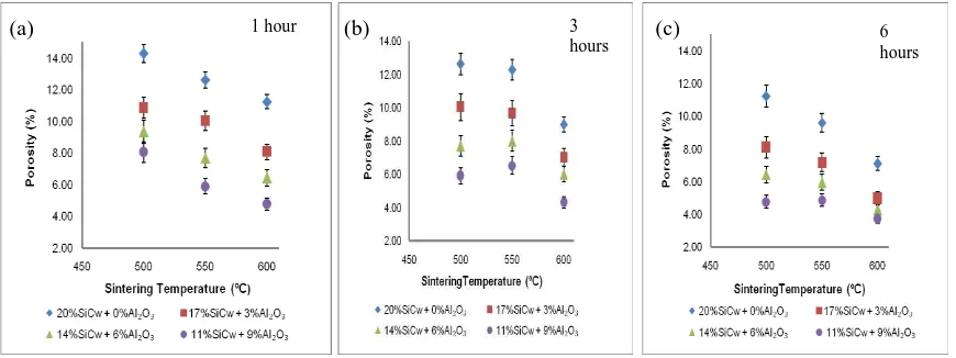 Fig. 1: The relationship between the composite matrix aluminum density and the sintering temperature at a holding time of (a) 1 hour, (b) 3 hours and (c) 6 hours