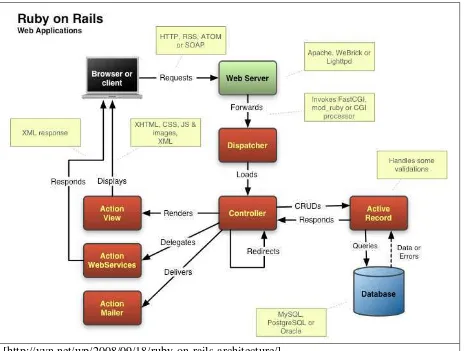 Gambar 2.3  Arsitektur Framework Rails 