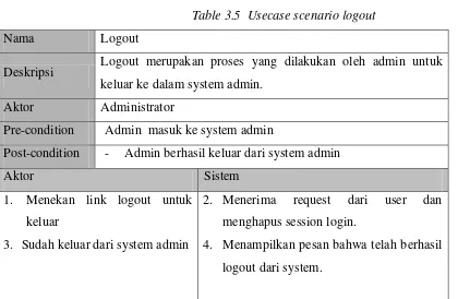 Table 3.5  Usecase scenario logout 