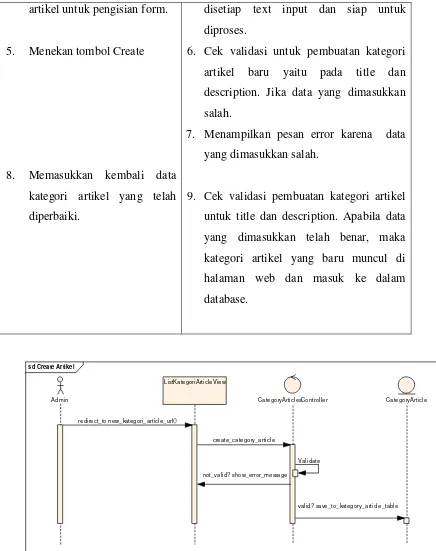 Gambar 3.8 Sequence Diagram Create Kategory Article 